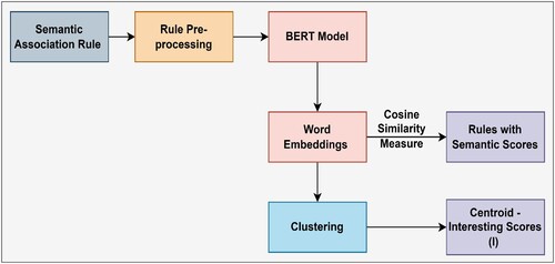 Figure 6. Transformer-based rule processing.