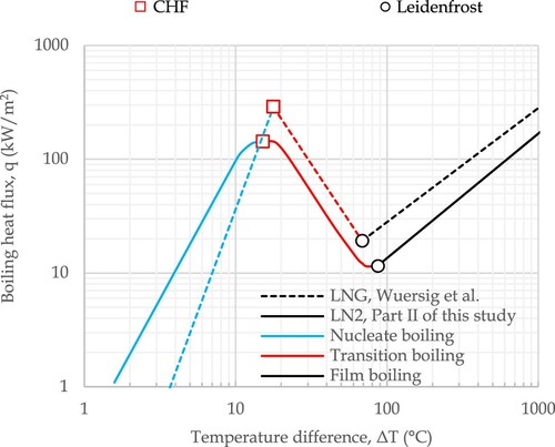 Figure 4. Heat flux curves for LNG and LN2.