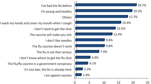 Figure 1. The reasons for HCWs non-adherence to the SIV (N = 523).