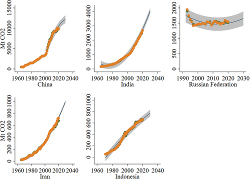 Figure 7. The CO2 emissions projection for middle and low-income countries from 1960 to 2030. Green and yellow scatter denotes observation and estimation of emissions, the curve represents fitted values of estimation, and the shaded area represents the 95% confidence interval of estimation.