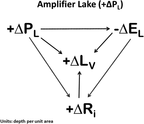 Figure 9. Conceptual model of the positive feedback relationship in an amplifier lake. The figure shows the positive feedback associated with a long-term increase in precipitation (+ΔPL). All of the signs change for the positive feedback associate with a long-term decrease in precipitation (–ΔPL). The units for all variables are depth (mm).