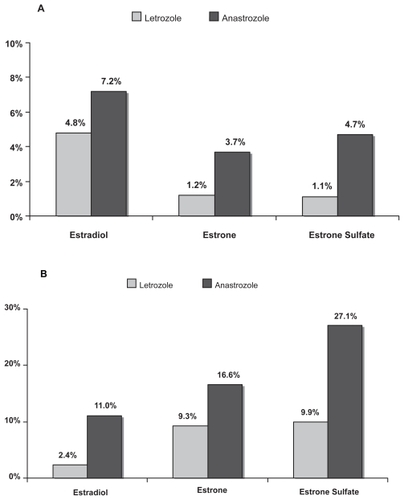 Figure 3 (A) Comparison of residual estrogen fractions in plasma following 6 weeks’ treatment with letrozole or anastrozole. The difference in suppression was significant for each fraction (for estradiol, P = 0.018; for estrone, P = 0.003; for estrone sulfate, P = 0.003).16 (B) Comparison of residual estrogen fractions in tumor tissue following 16 weeks’ neoadjuvant treatment with letrozole or anastrozole (P values not reported). Drawn from data of Geisler et al 2008.Citation16
