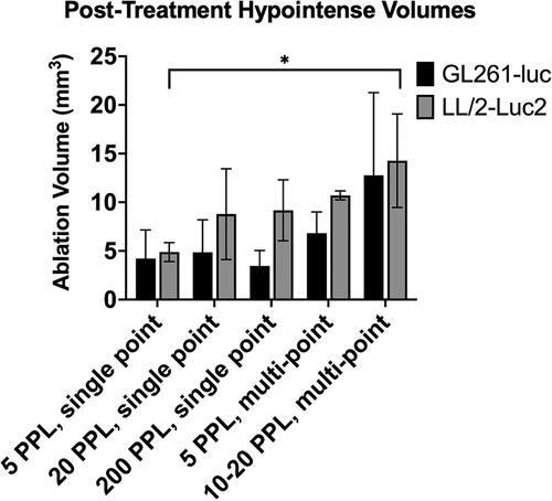 Figure 8. Post-treatment hypointense volumes measured from T2-weighted MRI. Hypointense volumes generally increased with increasing dosage for both cell lines, with a significant increase between single-point 5 PPL treatment and multi-point 10 PPL treatment for LL/2-Luc2 tumors.
