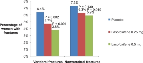 Figure 2 Three-year fracture risk in postmenopausal women treated with lasofoxifene.Citation69 There was a statistically significant reduction in the risk of vertebral fractures with lasofoxifene 0.25 mg and 0.5 mg/d and a statistically significant reduction in the risk of nonvertebral fractures (defined as all fractures except fingers, toes, face, and skull) with lasofoxifene 0.5 mg/d.