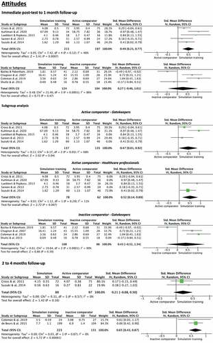 Figure 3. Forest plots on attitudes.