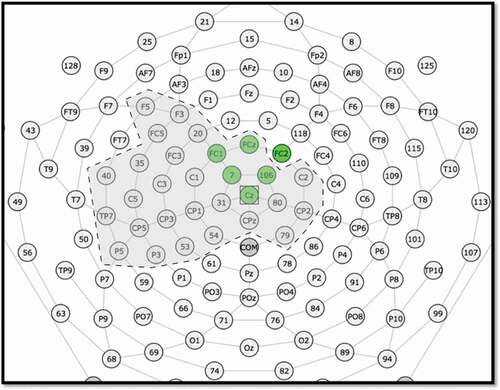 Figure 1. Electrode montage for P1 & N2. The six electrodes analyzed in the component-driven analyses (Section 3.1) are shaded green. The 29 electrodes that contributed to the cluster in the data-driven analyses (Supplemental Materials 1) are surrounded by a dashed line and shaded gray.