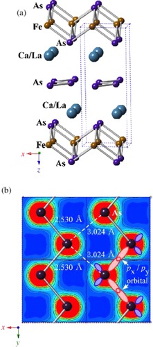 Figure 18. (a) The crystal structure of (Ca1–xLax)FeAs2 (monoclinic, space group P21). (b) Top view of the arsenic zigzag chains. Arsenic 4px and 4py orbitals are schematically shown. The background color contour map shows the charge distributions obtained by synchrotron x-ray diffraction analysis. The charge accumulation between the adjacent As atoms in the zigzag chains suggests the formation of covalent bonds. Reprinted with permission from [Citation25]. Copyright 2013 by the Physical Society of Japan.