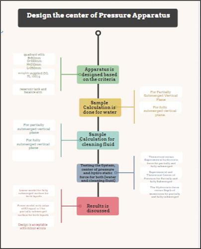 Figure 2. The flowchart of the methodology of the hydrostatic pressure apparatus