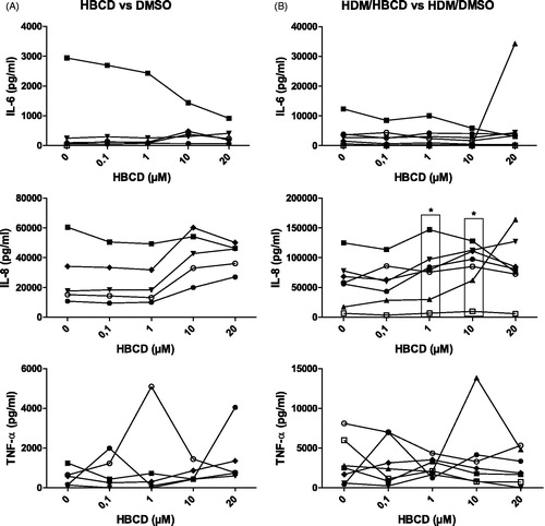Figure 4. Production of pro-inflammatory IL-6, IL-8 and TNFα by moDC. (A) Cytokine levels after 24-h exposure of moDC to 0.1, 1, 10 or 20 μM HBCD compared to DMSO-exposed moDC. (B) Production levels after 24-h moDC exposure to HDM and HBCD (0.1, 1, 10 or 20 μM) compared to HDM/DMSO-exposed moDC. *p < 0.05 vs. control (0 μM).