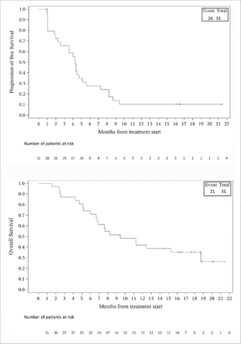 Figure 2. Kaplan-Meier estimates of progression free survival and overall survival for all patients.
