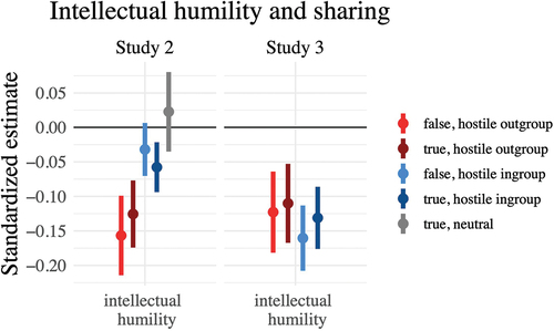 Figure 5. Associations between intellectual humility and willingness to share each news type in Study 2 and 3 (the scale was absent from Study 1). Regression coefficients denote the standardized regression coefficient of each personality covariate on the dependent variable with robust SEs clustered around participant ID while controlling for age, sex, and education. Whiskers are 95% confidence intervals.