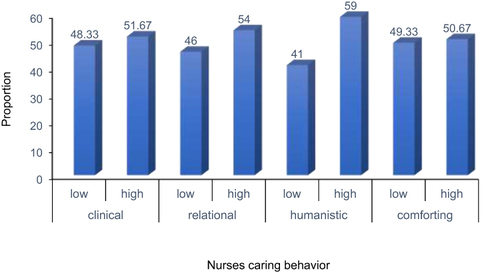 Figure 1 Proportion of nurses caring behaviour of participants in public hospitals of Harari region, Eastern Ethiopia.