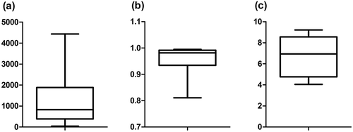 Figure 3. Comparison of α diversity indices from 12 air samples from two Eastern Canada BF: (a) Chao1, (b) Simpson, and (c) Shannon.