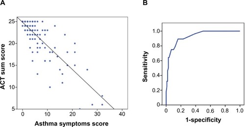Figure 1 The relationship between asthma symptoms scores calculated by the G scale and ACT sum score.