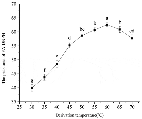Figure 3. Effect of derivation temperature on derivatization of FA.
