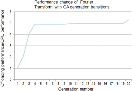Figure 4. Reference graph: performance change of NAS.FT with GA generation.