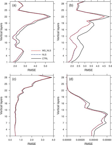 Figure 1. Vertical profiles of the RMSEs of (a) u (zonal) wind (m s−1), (b) v (meridional) wind (m s−1), (c) temperature (°C), and (d) water vapor mixing ratio (g kg−1) from CTRL, nonlinear least-squares (NLS) assimilation with Imax=3, and multigrid NLS (MG_NLS) with n=3 results at the analysis time.