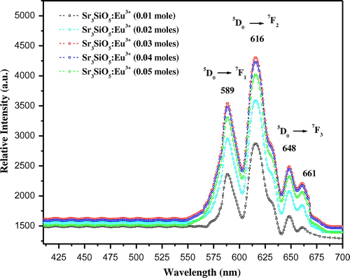 Figure 3. Photoluminescence emission spectra of Sr3SiO5 materials recorded at 950°C using different concentration of europium ion.