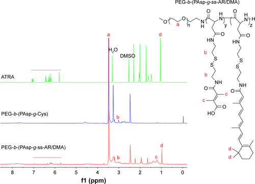 Figure S3 1H NMR spectra of ATRA, PEG-b-(PAsp-g-Cys) and PEG-b-(PAsp-g-ss-AR/DMA) in DMSO-d6.Abbreviations: ATRA, all-trans-retinoic acid; PEG, polyethylene glycol; Cys, cystamine dihydrochloride; DMA, 2,3-dimethylmalefic anhydride; DMSO, dimethyl sulfoxide; RA, all-trans-retinoic-acid.