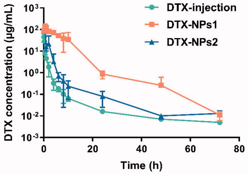 Figure 3. Blood concentration-time profiles of DTX in bearing-mice after intravenous administration of DTX-NPs (n = 6).