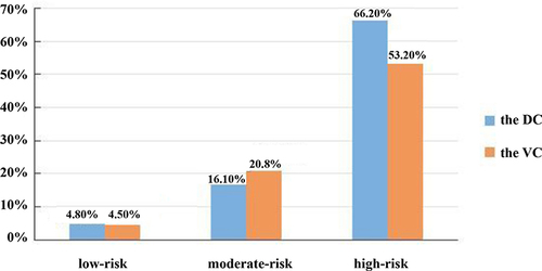 Figure 2 The incidence of ABA-HAP in the low-risk, moderate-risk and high-risk groups.