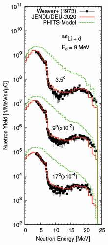 Figure 9. Experimental and calculated neutron yields from a thick natural lithium target bombarded by a 9-MeV deuteron. The solid and dashed lines represent the calculated results with MCNP-6.2 using the ACE file of JENDL/DEU-2020 and with the models implemented in PHITS-3.20, respectively. The squares are the experimental data taken from Ref [Citation59]. The number at the top of each plot denotes the emission angle