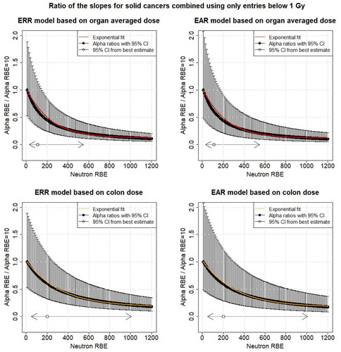Figure A2. The black points show the ratio of the different linear dose effect modifiers (α of EquationEquations (5)(5) ERs(Dweighted,e,a,g)= αDweighted μs(e,a,g)(5) and Equation(7)(7) ERRRBE=iERRRBE=10 →γe,γa,g=const αRBE=i αRBE=10(7) ) for mortality from all solid cancers combined for different neutron RBEs (10–1200) and the linear dose effect modifier at RBE = 10 as function of the neutron RBE fitted using RBE = 10 weighted dose entries below 1 Gy with respect to organ averaged weighted dose and colon weighted dose. The uncertainties (95% CI) were calculated using Fieller’s method (Fieller Citation1940). Additionally, the 95% CI for the neutron RBE for the different organ doses from Table 1 is shown. The solid line shows the exponential fit. All other risk effect modifiers were assumed to be constant. ERR: excess relative risk; EAR: excess absolute risk.