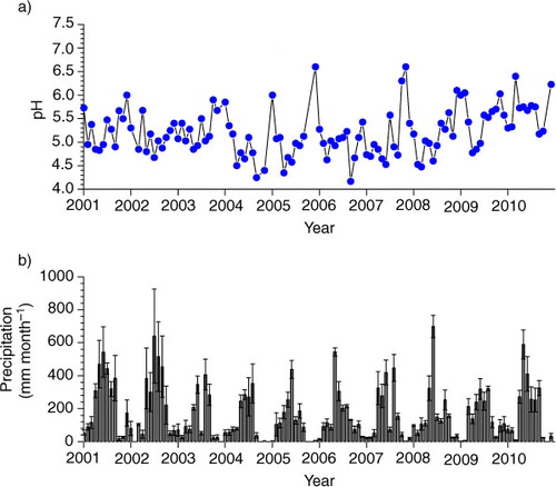 Fig. 4 Monthly mean (a) pH values and (b) precipitation amount in Guangzhou city since 2001.