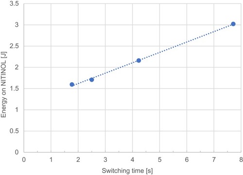 Figure 8 Average energy on NITINOL dependent on the switching time.