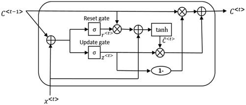 Figure 2. The cell structure of GRU. C<t -1> denotes the state of the previous time of t, x<t> is the input of the time t, C<t> is the state of time t. σ and tanh are the activation function. The state of time t depends not only on the input of the current time, but also on the inputs of the previous times.