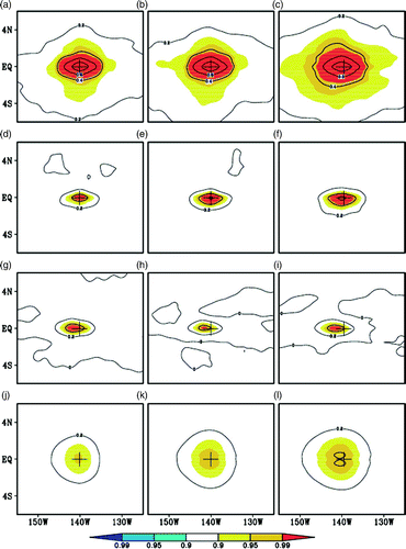 Fig. 9 Mean correlation functions of the temperature at the grid (140°W, 0°N, 150 m), against T (a–c), S (d–f), U (g–i) and SLA (j–l), obtained from Exp1 (left), Exp2 (middle) and Exp3 (right), averaged over the 2005–07 period. The contour interval is 0.2, and the correlations that pass the 0.90, 0.95 and 0.99 confidence level using a Student's t-test are shaded. The “+” marks the position of the grid.