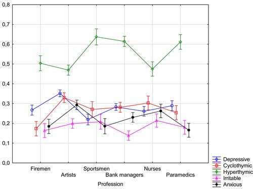 Figure 1 Affective temperaments (means, std. deviations), as measured by TEMPS-A in six professions.