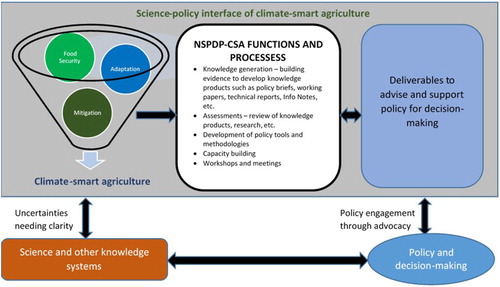 Figure 4. A framework for the operation of the National Science-Policy Dialogue Platforms on Climate-Smart Agriculture (NSPDP-CSA) in Senegal, Mali, and Ghana.