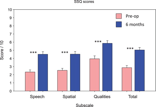 Figure 7 Scores for the speech, spatial, qualities (SSQ) questionnaire subscales and total score pre-operatively and at the six-month follow-up. Thirty-nine out of the 44 subjects provided completed questionnaires for both assessment visits. ***Significant difference, P < 0.001.