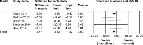 Figure 7 Forest plot and meta-analysis of the mean differences in change in total SGRQ score among patients treated with macrolides compared with the control.