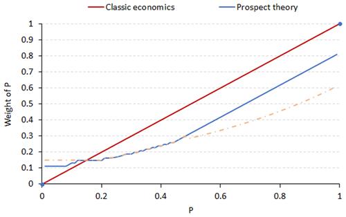 Figure 2 Differences in the weight of probability P between the classical economics and prospect theories.Notes: In the classical economics theory, the weight of probability P is equal to the P value (red line); however, in the prospect theory, if the P is slight (assume 0), the weight will be higher than the P in value (blue or yellow lines); however, if P is large (assume 100%), the weight will be lower than the P value (blue or yellow lines). It should be noted that the curve of the weight of P according to the prospect theory is not unique. The curves are suitable for the patient’s estimation of true disease risk, diagnostic sensitivity, and diagnostic specificity.Abbreviation: P, probability of disease.