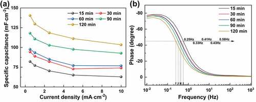 Figure 10. (a) Specific capacitance and (b) characteristic frequency of the EDLCs with VGCNF (2.5 mg·cm−2)-ink (200 mg·cm−2)/paper electrodes made with different times of ball milling