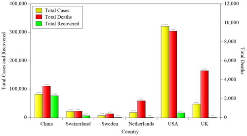 Figure 1. Country-wise COVID-19 cases, deaths, and recovered patients.Source: Author Estimation.