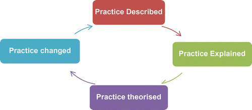 Figure 1. Experiential learning cycle of the Praxis Inquiry Model (Burridge et al., Citation2010, p. 23).