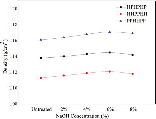 Figure 5. Experimental density of the untreated and NaOH-treated hybrid composites.