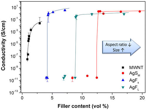 Figure 2 Percolation curves of four fillers (MWNTs, AgSM, AgFS and AgFL) in HDPE. Percolation thresholds decrease with particle aspect ratio and particle sizeCitation35