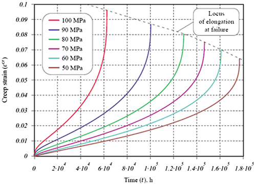 Figure 3. Stress-dependent multi-axial failure criterion based on long-term strength of the 9Cr-1Mo-VNb steel at 600 °C [Citation4].