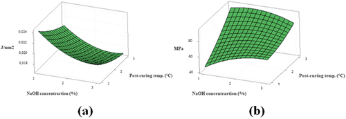 Figure 10. 3D RSM plot of the strength of natural fiber composite materials: (a) NaOH vs. post-curing temperature for impact strength; (b) NaOH vs. post-curing temperature for flexural strength.