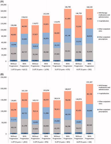 Figure 3. sIPTW adjusted mean annual healthcare costs among patients with versus without progression by LOT. (A) Among LOTs initiated in 2006–2016. (B) Among LOTs initiated in 2013–2016.