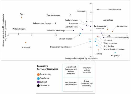 Figure 6. Scatter plot representing the perceived importance (X-axis) and vulnerability (Y-axis) of the ecosystem services and disservices in BMA.