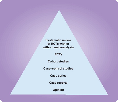 Figure 1. Hierarchy of evidence for questions about the effectiveness of a treatment or an intervention Citation[9].Systematic review of RCTs with or without meta-analysis RCTs, cohort studies, case–control studies, case-series, case reports, opinion. RCT: Randomized-controlled trial.