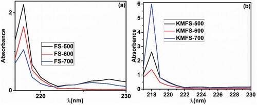 Figure 4. UV-Vis results for (a) FS-500, FS-600 and FS-700; (b) KMFS-500, KMFS-600 and KMFS-700.