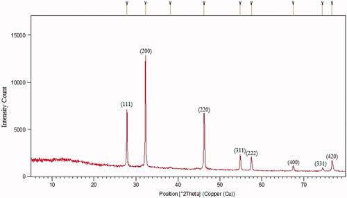 Figure 4. The XRD spectrum of synthesized AgClNPs.