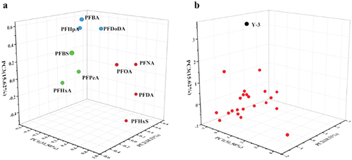 Figure 2. Three-dimensional principal component in surface water. (a) loading plot and (b) score plot.