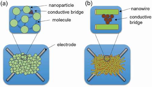 Figure 13. Atomic scale switch networks fabricated using (a) self-assembled nanoparticles, and (b) self-assembled nanowires.